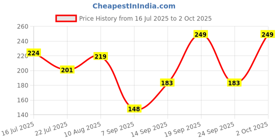 amazon.in Divyanshi Mosquito Net 120 GSM Insect Net with Hook and Loop Tape and Polyester Edge Fabric (Grey, 6x4 ft) divyanshi Price History Graph from 16 Jul 2025 to 2 Oct 2025