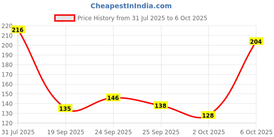 amazon.in Divyanshi Mosquito Net 120 GSM Mesh Stitched Insect Net with Hook and Loop Tape and Polyester Edge Fabric (White, 6x4 ft) Price History Graph from 31 Jul 2025 to 6 Oct 2025