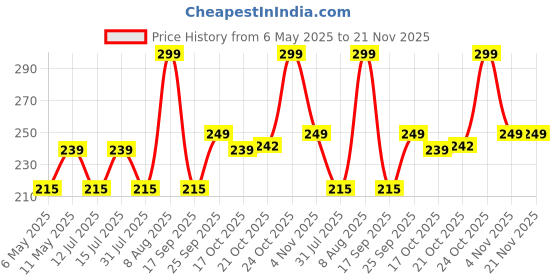amazon.in divyanshi mosquito net Divayanshi Polyester 120 GSM Insect Net, Black, 3X4 Ft Window Mosquito Mesh Stitched Net Screen with Hook & Loop Tape divyanshi mosquito net Price History Graph from 6 May 2025 to 21 Nov 2025