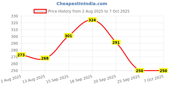amazon.in Divyanshi Mosquito Net Divayanshi White Mosquito Net for Single Bed/Double Bed, 7X7 Insect Protection Net Price History Graph from 2 Aug 2025 to 7 Oct 2025