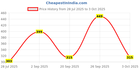 amazon.in Divyanshi Mosquito Net Pink Mosquito Net for Single Bed/Double Bed, 10x6.5 Insect Protection Net Price History Graph from 28 Jul 2025 to 3 Oct 2025