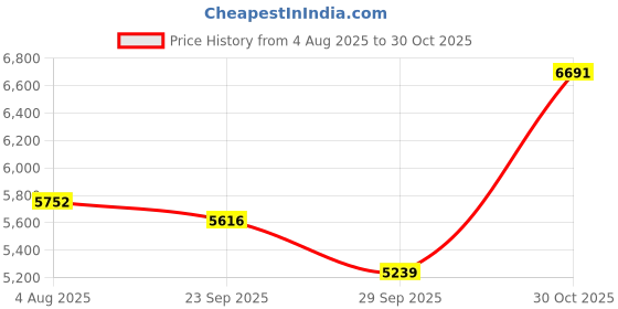 amazon.in Diwa Spinning Fishing Reels for Saltwater Freshwater 7000 Spools Ultra Smooth Ultralight Powerful Trout Bass Carp Gear Stainless Ball Bearings Metal Body Ice Fishing Reels (7000) Price History Graph from 4 Aug 2025 to 30 Oct 2025