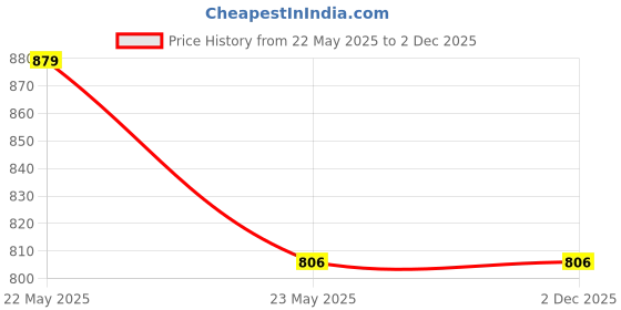 amazon.in Diwan Set | Diwan Bedsheet Set of 8 Pieces | Diwan Set with 1 Single Bedsheet, 2 Bolster Cover, 5 Cushion Covers | 100% Microfiber Diwan Set for Living Room Dining Hall Price History Graph from 22 May 2025 to 2 Dec 2025