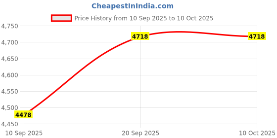 amazon.in diwas by manyavar Men Kurta Jacket Set diwas by manyavar Price History Graph from 10 Sep 2025 to 9 Oct 2025