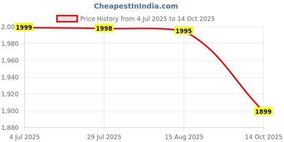 amazon.in diwas by manyavar Men's Art Silk Self Design Kurta (1pc) diwas by manyavar Price History Graph from 4 Jul 2025 to 14 Oct 2025