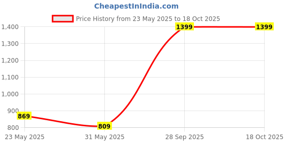 amazon.in diwas by manyavar Men's Art Silk Self Design Kurta (1pc) diwas by manyavar Price History Graph from 23 May 2025 to 18 Oct 2025