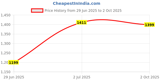 amazon.in diwas by manyavar Men's Art Silk Self Design Kurta (1pc) diwas by manyavar Price History Graph from 29 Jun 2025 to 2 Oct 2025