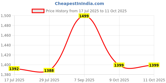 amazon.in diwas by manyavar Men's Art Silk Self Design Kurta (1pc) diwas by manyavar Price History Graph from 17 Jul 2025 to 11 Oct 2025