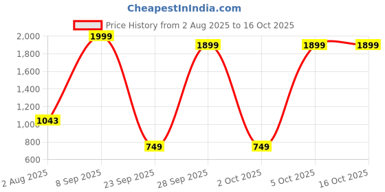 amazon.in diwas by manyavar Men's Art Silk Self Design Kurta (1pc) diwas by manyavar Price History Graph from 2 Aug 2025 to 16 Oct 2025