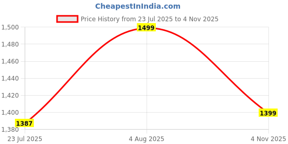 amazon.in diwas by manyavar Men's Art Silk Self Design Kurta (1pc) diwas by manyavar Price History Graph from 23 Jul 2025 to 4 Nov 2025