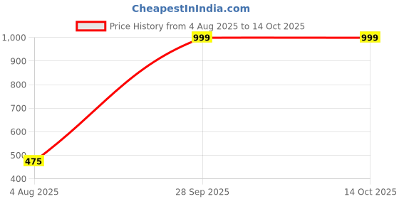 amazon.in diwas by manyavar Men's Art Silk Solid Kurta (1pc) diwas by manyavar Price History Graph from 4 Aug 2025 to 14 Oct 2025