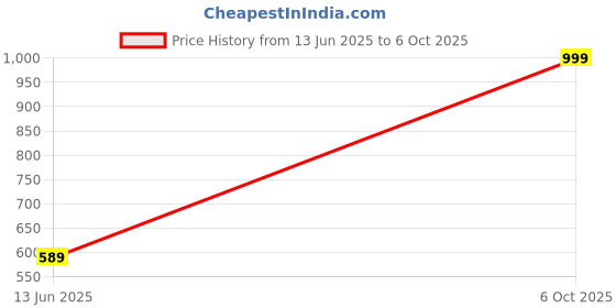 amazon.in diwas by manyavar Men's Art Silk Solid Kurta (1pc) diwas by manyavar Price History Graph from 13 Jun 2025 to 6 Oct 2025