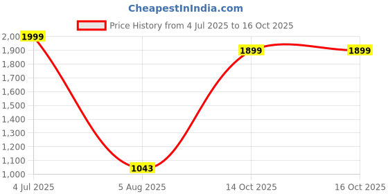 amazon.in diwas by manyavar Men's Art Silk Thread Embroidered Kurta (1pc) diwas by manyavar Price History Graph from 4 Jul 2025 to 14 Oct 2025