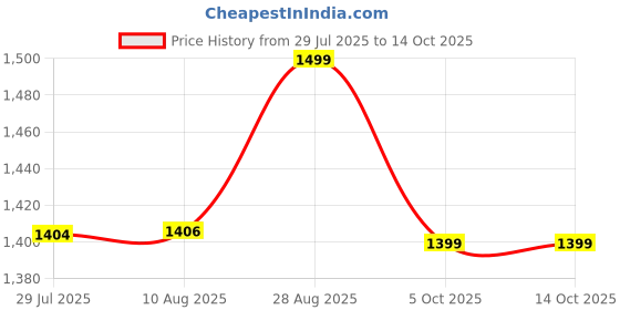amazon.in diwas by manyavar Men's Art Silk Thread Work Sequined Kurta (1pc) diwas by manyavar Price History Graph from 29 Jul 2025 to 13 Oct 2025