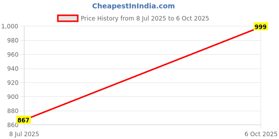 amazon.in diwas by manyavar Men's Art Silk Thread Work Sequined Kurta (1pc) diwas by manyavar Price History Graph from 8 Jul 2025 to 6 Oct 2025