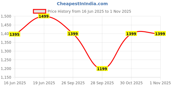 amazon.in diwas by manyavar Men's Cotton Blend Printed Kurta (1pc) diwas by manyavar Price History Graph from 16 Jun 2025 to 31 Oct 2025