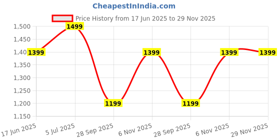 amazon.in diwas by manyavar Men's Cotton Blend Printed Kurta (1pc) diwas by manyavar Price History Graph from 17 Jun 2025 to 28 Nov 2025