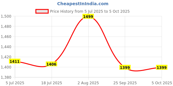 amazon.in diwas by manyavar Men's Cotton Blend Printed Kurta (1pc) diwas by manyavar Price History Graph from 5 Jul 2025 to 4 Oct 2025