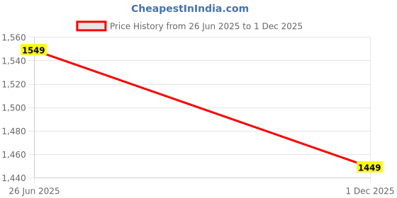 amazon.in diwas by manyavar Men's Cotton Blend Self Design Kurta Set (2pcs) diwas by manyavar Price History Graph from 26 Jun 2025 to 1 Dec 2025