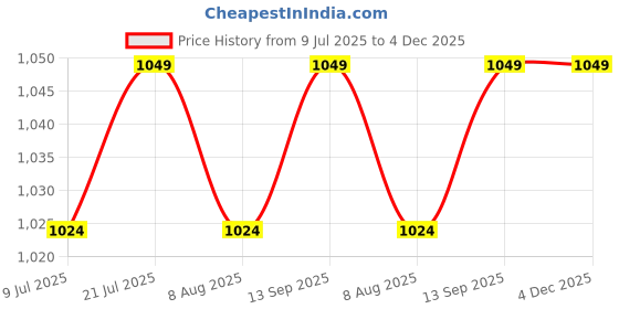 amazon.in diwas by manyavar Men's Cotton Printed Kurta (1pc) diwas by manyavar Price History Graph from 9 Jul 2025 to 3 Dec 2025