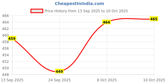 amazon.in diwas by manyavar Men's Cotton Solid Pyjama (1pc) diwas by manyavar Price History Graph from 13 Sep 2025 to 10 Oct 2025