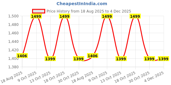 amazon.in diwas by manyavar Men's Cotton Textured Kurta (1pc) diwas by manyavar Price History Graph from 18 Aug 2025 to 4 Dec 2025