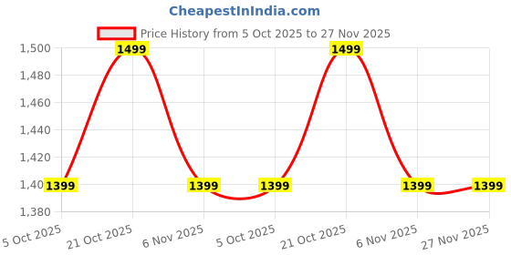 amazon.in diwas by manyavar Men's Cotton Textured | Stone Work Kurta (1pc) diwas by manyavar Price History Graph from 5 Oct 2025 to 27 Nov 2025