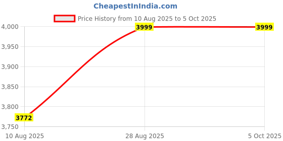 amazon.in diwas by manyavar Mens Kurta Jacket Set diwas by manyavar Price History Graph from 10 Aug 2025 to 4 Oct 2025