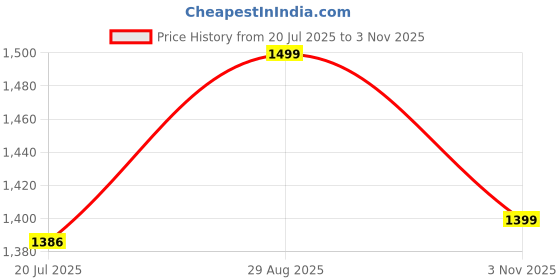 amazon.in diwas by manyavar Men's Linen Blend Printed Kurta (1pc) diwas by manyavar Price History Graph from 20 Jul 2025 to 3 Nov 2025