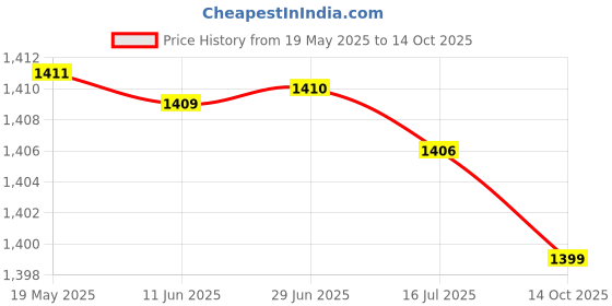 amazon.in diwas by manyavar Men's Viscose Blend Self Design Kurta (1pc) diwas by manyavar Price History Graph from 19 May 2025 to 14 Oct 2025