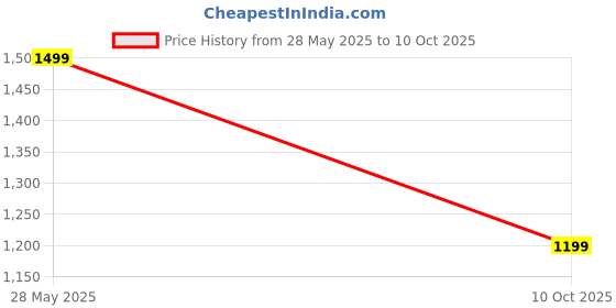 amazon.in diwas by manyavar Men's Viscose Blend Self Design Kurta (1pc) diwas by manyavar Price History Graph from 28 May 2025 to 10 Oct 2025