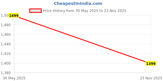 amazon.in diwas by manyavar Men's Viscose Blend Self Design Kurta (1pc) diwas by manyavar Price History Graph from 30 May 2025 to 23 Nov 2025