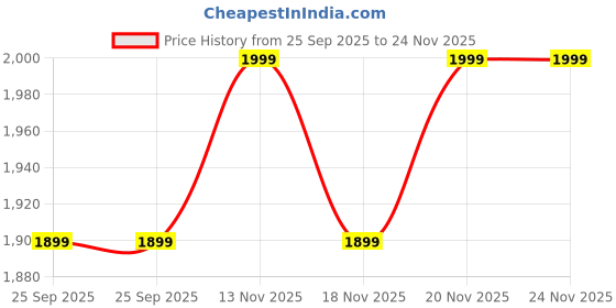 amazon.in diwas by manyavar Men's Viscose Chikankari Sequined Kurta (1pc) diwas by manyavar Price History Graph from 25 Sep 2025 to 24 Nov 2025
