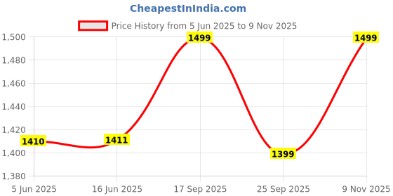 amazon.in diwas by manyavar DIWAS BY MANYAVARMen's Art Silk Thread Work Sequined Kurta (1pc) diwas by manyavar Price History Graph from 5 Jun 2025 to 9 Nov 2025