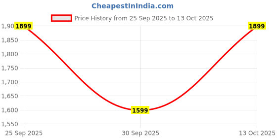 amazon.in diwas by manyavar DIWAS BY MANYAVARMen's Viscose Embroidered|Sequined Kurta (1pc) diwas by manyavar Price History Graph from 25 Sep 2025 to 13 Oct 2025