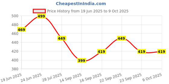 amazon.in Diwija Store Foldable Wooden Mini Laptop Table for Bed, Study Table with Drawer, Tablet/Mobile Holder for Kids & Adults (Unicorn) Price History Graph from 19 Jun 2025 to 9 Oct 2025