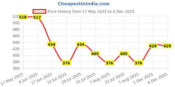 amazon.in dixcy josh Men Solid Colour Vest RN Pack of 5 dixcy josh Price History Graph from 17 May 2025 to 3 Dec 2025