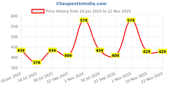 amazon.in dixcy josh Men Solid Colour Vest RN Pack of 5 dixcy josh Price History Graph from 18 Jun 2025 to 22 Nov 2025