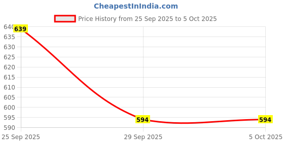 amazon.in dixcy josh Men Solid ICD Pocket Trunk Pack of 5 dixcy josh Price History Graph from 25 Sep 2025 to 5 Oct 2025