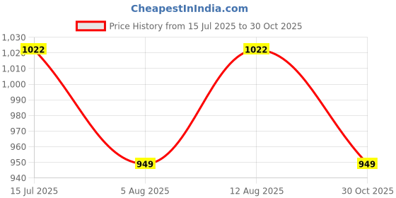 amazon.in dixcy josh Men's Cotton Classic Solid Trunks dixcy josh Price History Graph from 15 Jul 2025 to 30 Oct 2025