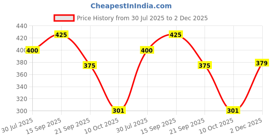 amazon.in dixcy josh Mens Round Neck Full Sleeves Solid Thermal Tops (Pack of 1) dixcy josh Price History Graph from 30 Jul 2025 to 2 Dec 2025