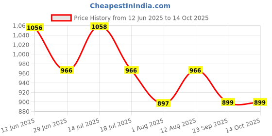amazon.in dixcy josh Men's Vest dixcy josh Price History Graph from 12 Jun 2025 to 13 Oct 2025