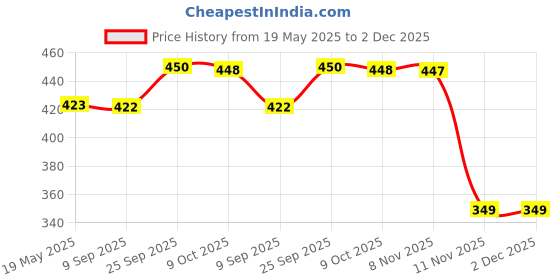 amazon.in dixcy josh Women's Classic Pants dixcy josh Price History Graph from 19 May 2025 to 2 Dec 2025