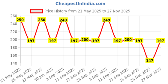amazon.in dixcy josh Women's Cotton Panties (Pack of 3) (Bhar3080_Multicolored_90 cm) dixcy josh Price History Graph from 21 May 2025 to 27 Nov 2025