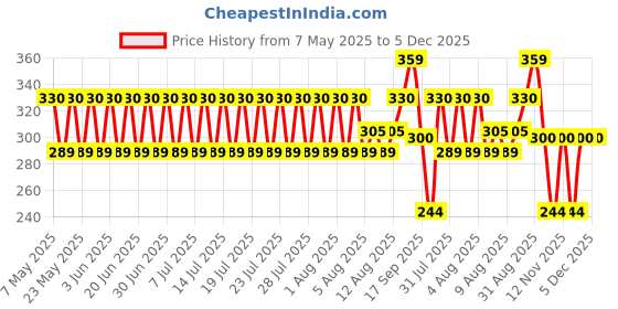 amazon.in dixcy josh Women's Cotton Plain/Solid Panty (Pack of 6) (K1-PR64593_Multicoloured_L) dixcy josh Price History Graph from 7 May 2025 to 5 Dec 2025