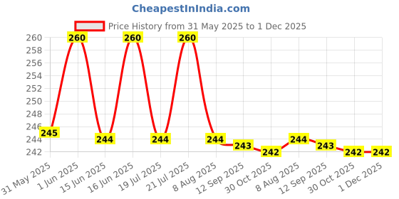amazon.in dixcy josh Women's Plain/Solid Panty (Pack of 4) dixcy josh Price History Graph from 31 May 2025 to 1 Dec 2025