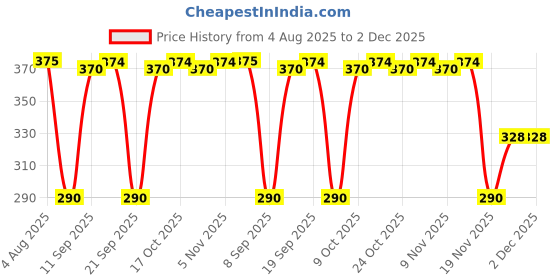 amazon.in dixcy josh Women's Plain/Solid Panty (Pack of 6) (K1-PR64593_Multicoloured_XL) dixcy josh Price History Graph from 4 Aug 2025 to 2 Dec 2025