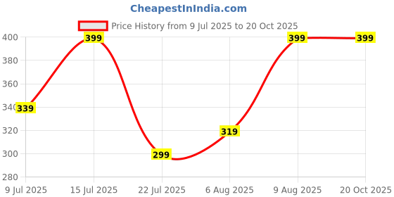 amazon.in dixcy josh DIXCY JOSHMen Solid Fine Trunk Pack of 3 dixcy josh Price History Graph from 9 Jul 2025 to 19 Oct 2025