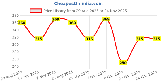 amazon.in dixcy scott Cotton Men Brief dixcy scott Price History Graph from 29 Aug 2025 to 23 Nov 2025
