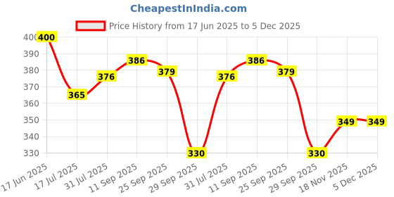 amazon.in dixcy scott Cotton Men’s Brief Modern Fit Solid Innerwear (Pack of 4) Regular dixcy scott Price History Graph from 17 Jun 2025 to 5 Dec 2025